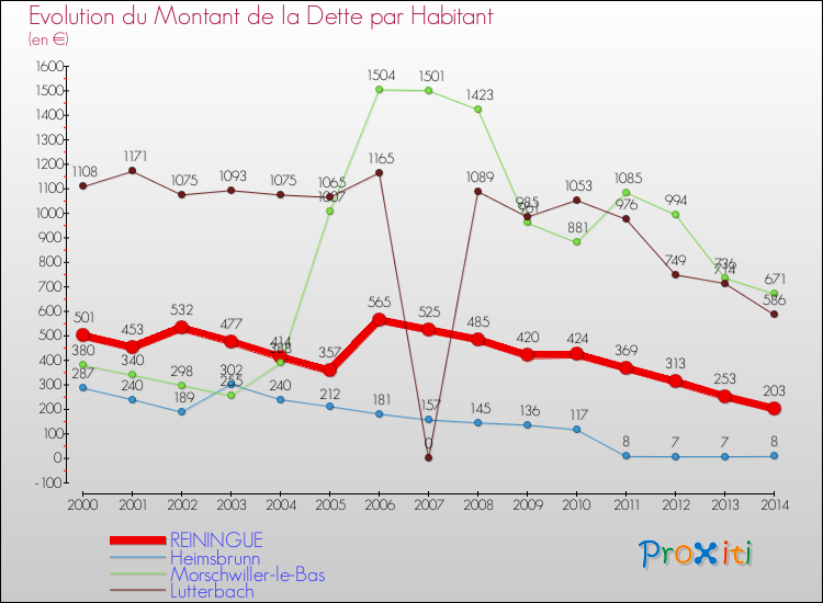 Evolution de la dette par habitant pour la commune de REININGUE et les communes proches de 2000 à 2014 Comparaison de la dette par habitant pour REININGUE et les communes voisines de 2000 à 2014