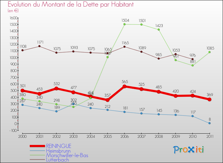 Evolution de la dette par habitant pour la commune de REININGUE et les communes proches Comparaison de la dette par habitant pour REININGUE et les communes voisines