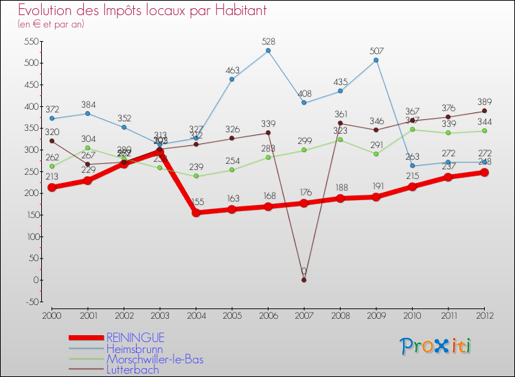 Evolution et montant des impôts locaux par Habitant pour REININGUE et les communes proches Comparaison des impôts locaux par habitant pour REININGUE et les communes voisines
