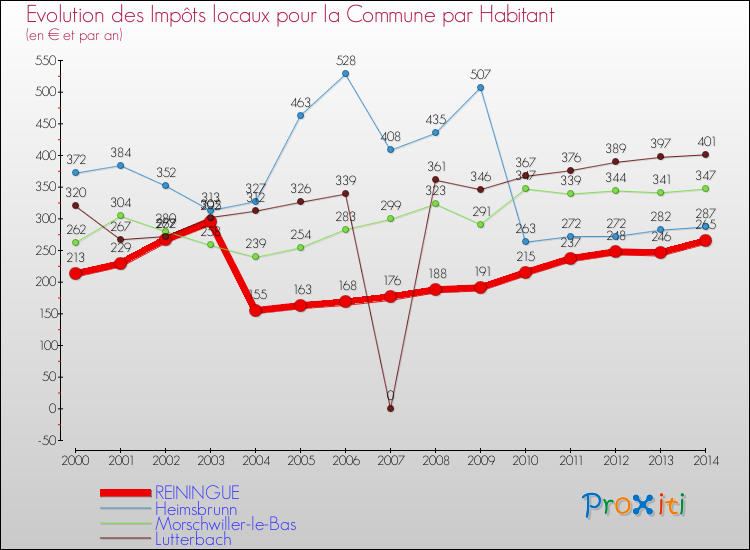 Evolution et montant des impôts locaux par Habitant pour REININGUE et les communes proches de 2000 à 2014 Comparaison des impôts locaux par habitant pour REININGUE et les communes voisines de 2000 à 2014