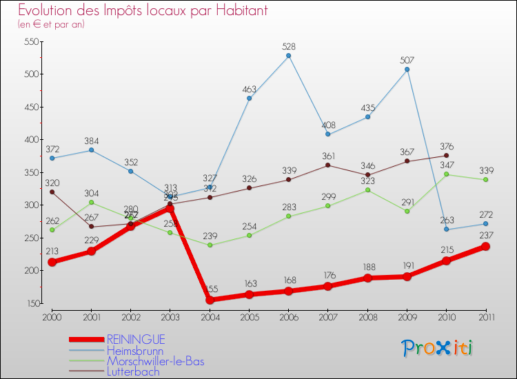 Evolution et montant des impôts locaux par Habitant pour REININGUE et les communes proches Comparaison des impôts locaux par habitant pour REININGUE et les communes voisines