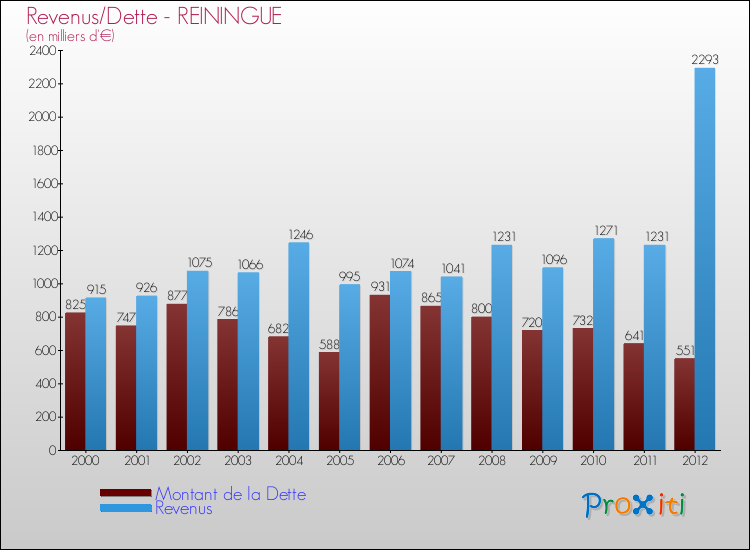 Evolution comparée de la dette et des revenus pour la commune de REININGUE de 2000 à 2012 Comparaison de la dette et des revenus pour REININGUE de 2000 à 2012