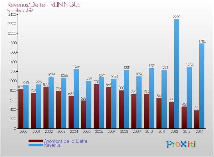 Evolution comparée de la dette et des revenus pour la commune de REININGUE de 2000 à 2014 Comparaison de la dette et des revenus pour REININGUE de 2000 à 2014
