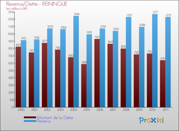 Evolution comparée de la dette et des revenus pour la commune de REININGUE de 2000 à 2011 Comparaison de la dette et des revenus pour REININGUE de 2000 à 2011