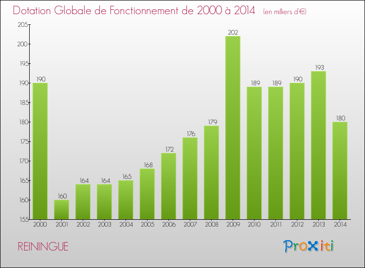 Evolution du montant de la Dotation Globale de Fonctionnement pour la commune de REININGUE de 2000 à 2014 Evolution du montant de la Dotation Globale de Fonctionnement pour REININGUE de 2000 à 2014