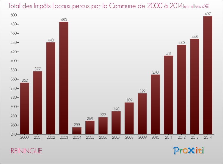 Evolution des Impôts Locaux pour la commune de REININGUE de 2000 à 2014 Evolution des Impôts Locaux pour REININGUE de 2000 à 2014