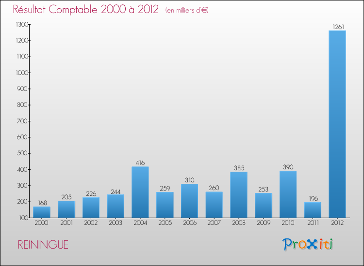 Evolution du résultat comptable pour la commune de REININGUE de 2000 à 2012 Evolution du résultat comptable pour REININGUE de 2000 à 2012