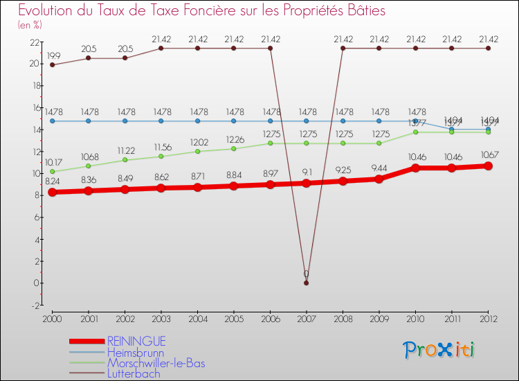Evolution du taux de la taxe foncière sur le bati pour REININGUE et les communes proches de 2000 à 2012 Comparaison des taux de taxe foncière sur le bati pour REININGUE et les communes voisines de 2000 à 2012