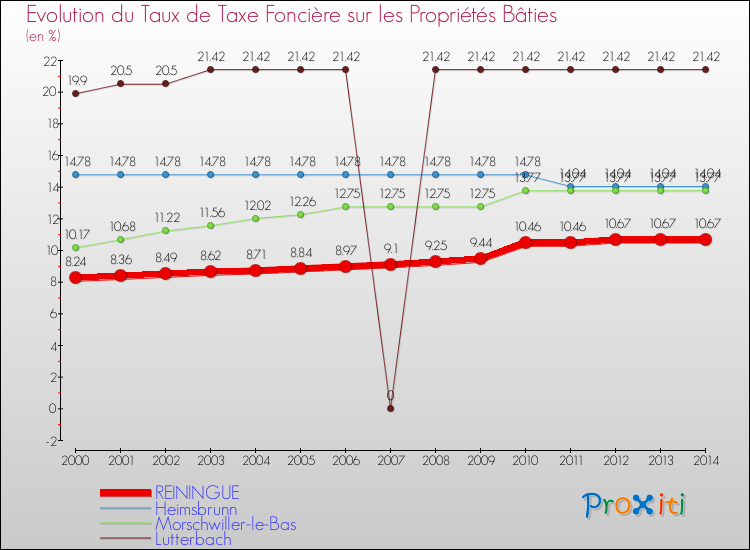 Evolution du taux de la taxe foncière sur le bati pour REININGUE et les communes proches de 2000 à 2014 Comparaison des taux de taxe foncière sur le bati pour REININGUE et les communes voisines de 2000 à 2014