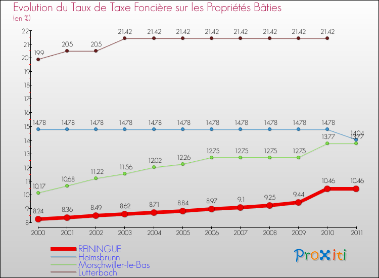 Evolution du taux de la taxe foncière sur le bati pour REININGUE et les communes proches Comparaison des taux de taxe foncière sur le bati pour REININGUE et les communes voisines