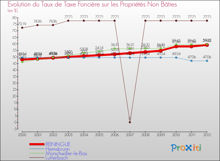 Evolution du taux de la taxe foncière sur les immeubles et terrains non batis pour REININGUE et les communes proches de 2000 à 2012 Comparaison des taux de la taxe foncière sur les immeubles et terrains non batis pour REININGUE et les communes voisines de 2000 à 2012