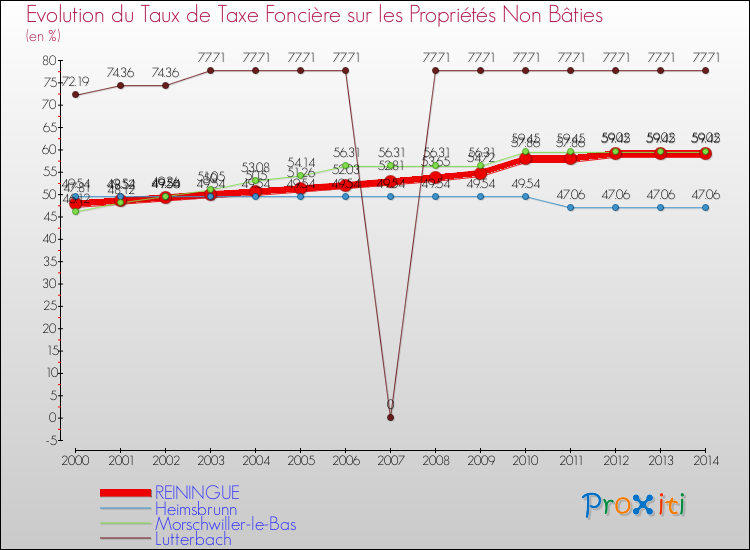 Evolution du taux de la taxe foncière sur les immeubles et terrains non batis pour REININGUE et les communes proches de 2000 à 2014 Comparaison des taux de la taxe foncière sur les immeubles et terrains non batis pour REININGUE et les communes voisines de 2000 à 2014