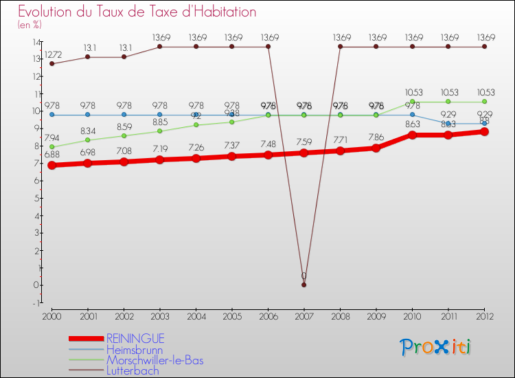 Evolution du taux de la taxe d'habitation pour REININGUE et les communes proches Comparaison des taux de la taxe d'habitation pour REININGUE et les communes voisines