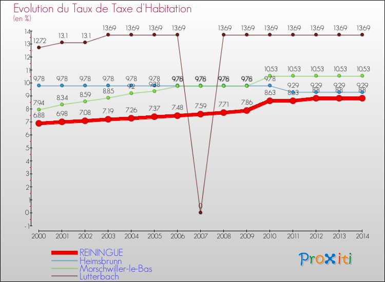 Evolution du taux de la taxe d'habitation pour REININGUE et les communes proches de 2000 à 2014 Comparaison des taux de la taxe d'habitation pour REININGUE et les communes voisines de 2000 à 2014