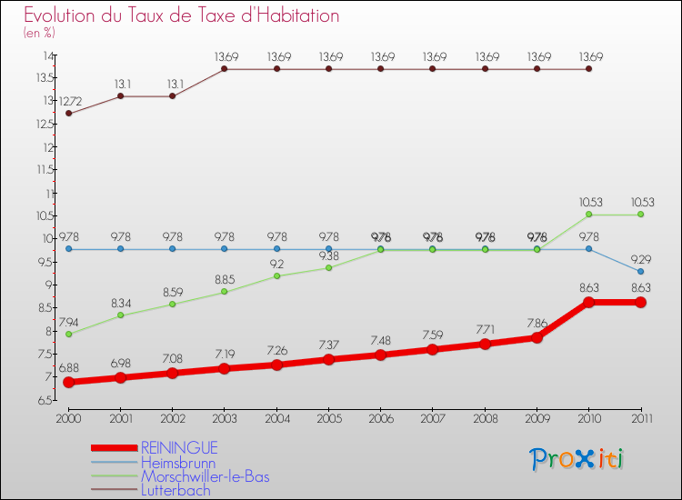 Evolution du taux de la taxe d'habitation pour REININGUE et les communes proches Comparaison des taux de la taxe d'habitation pour REININGUE et les communes voisines