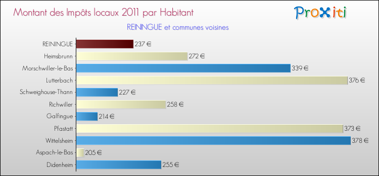 Montant des impôts locaux par Habitant pour REININGUE et les communes proches Comparaison des impôts locaux par habitant pour REININGUE et les communes voisines