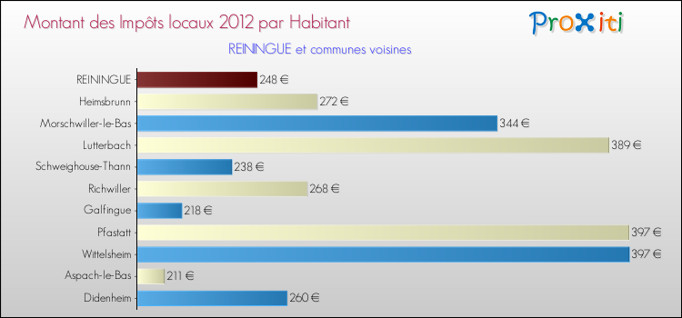 Montant des impôts locaux par Habitant pour REININGUE et les communes proches Comparaison des impôts locaux par habitant pour REININGUE et les communes voisines