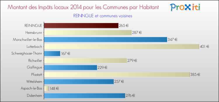 Montant des impôts locaux par Habitant pour REININGUE et les communes proches en 2014 Comparaison des impôts locaux par habitant pour REININGUE et les communes voisines en 2014