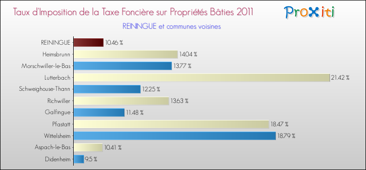 Taux d'imposition de la taxe foncière sur le bati 2011 pour REININGUE et les communes proches Comparaison des taux d'imposition de la taxe foncière sur le bati 2011 pour REININGUE et les communes voisines