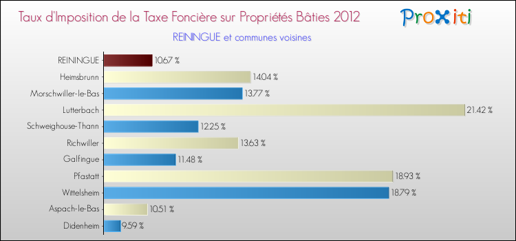 Taux d'imposition de la taxe foncière sur le bati 2012 pour REININGUE et les communes proches Comparaison des taux d'imposition de la taxe foncière sur le bati 2012 pour REININGUE et les communes voisines
