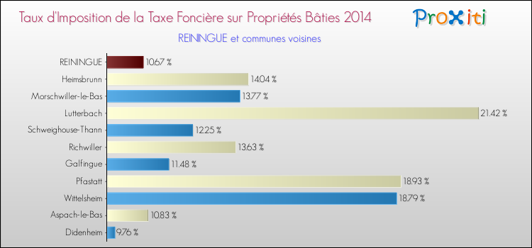 Taux d'imposition de la taxe foncière sur le bati 2014 pour REININGUE et les communes proches Comparaison des taux d'imposition de la taxe foncière sur le bati 2014 pour REININGUE et les communes voisines