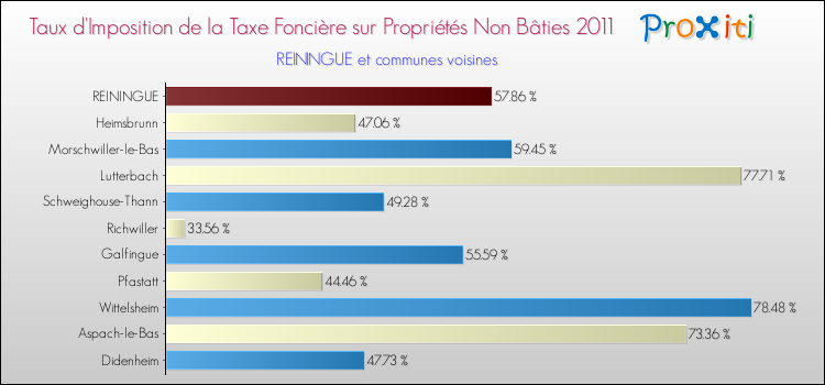 Taux d'imposition de la taxe foncière sur les immeubles et terrains non batis 2011 pour REININGUE et les communes proches Comparaison des taux d'imposition de la taxe foncière sur les immeubles et terrains non batis 2011 pour REININGUE et les communes voisines