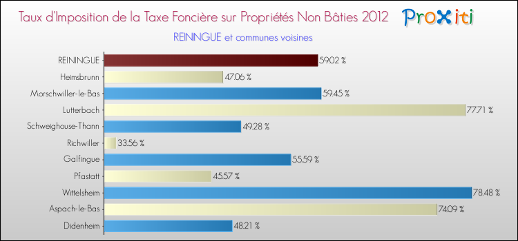 Taux d'imposition de la taxe foncière sur les immeubles et terrains non batis 2012 pour REININGUE et les communes proches Comparaison des taux d'imposition de la taxe foncière sur les immeubles et terrains non batis 2012 pour REININGUE et les communes voisines