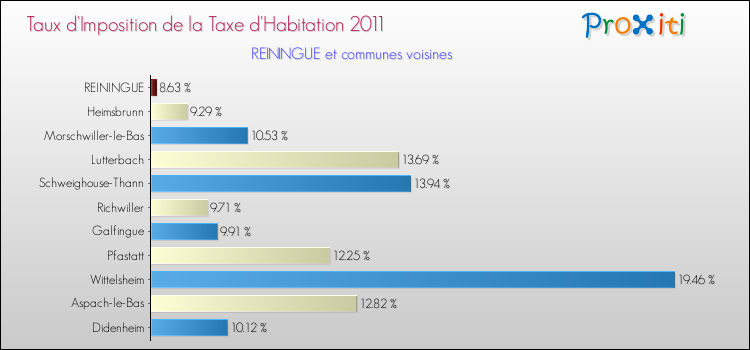 Taux d'imposition de la taxe d'habitation 2011 pour REININGUE et les communes proches Comparaison des taux d'imposition de la taxe d'habitation 2011 pour REININGUE et les communes voisines