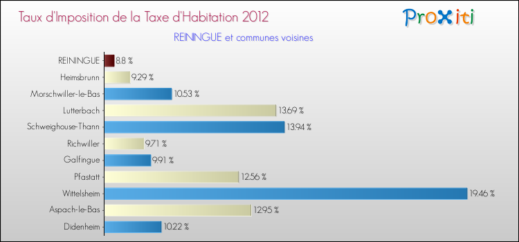 Taux d'imposition de la taxe d'habitation 2012 pour REININGUE et les communes proches Comparaison des taux d'imposition de la taxe d'habitation 2012 pour REININGUE et les communes voisines