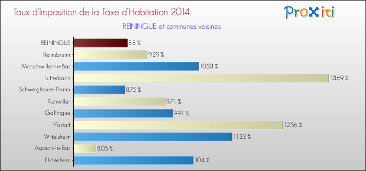 Taux d'imposition de la taxe d'habitation 2014 pour REININGUE et les communes proches Comparaison des taux d'imposition de la taxe d'habitation 2014 pour REININGUE et les communes voisines