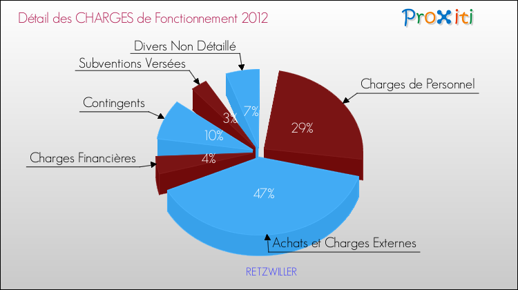 Décomposition des Charges de Fonctionnement 2012 de la commune de RETZWILLER Charges de Fonctionnement 2012 pour la commune de RETZWILLER