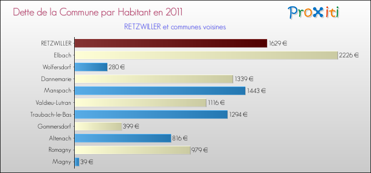 Dette par habitant de la commune en 2011 pour RETZWILLER et les communes proches Comparaison de la dette par habitant de la commune en 2011 pour RETZWILLER et les communes voisines