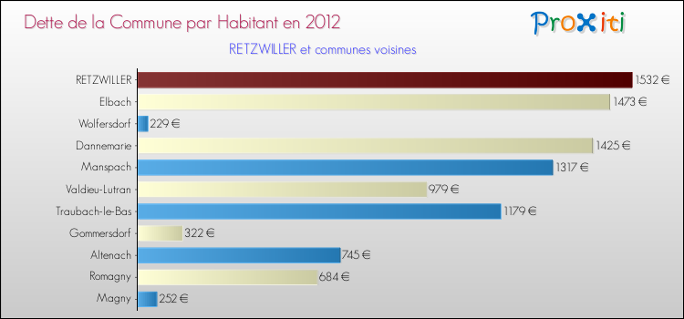 Dette par habitant de la commune en 2012 pour RETZWILLER et les communes proches Comparaison de la dette par habitant de la commune en 2012 pour RETZWILLER et les communes voisines
