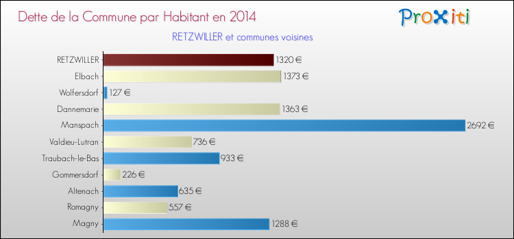 Dette par habitant de la commune en 2014 pour RETZWILLER et les communes proches Comparaison de la dette par habitant de la commune en 2014 pour RETZWILLER et les communes voisines
