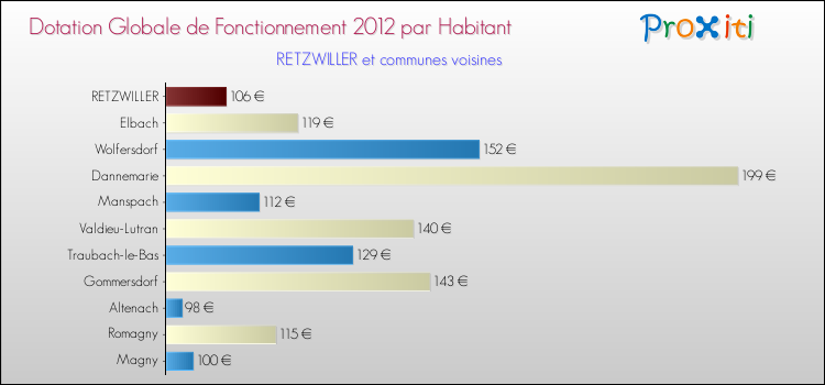 Montant des dotations globales de fonctionnement DGF par Habitant pour RETZWILLER et les communes proches Comparaison des des dotations globales de fonctionnement DGF par habitant pour RETZWILLER et les communes voisines