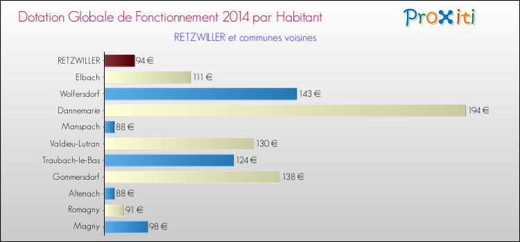 Montant des dotations globales de fonctionnement DGF par Habitant pour RETZWILLER et les communes proches en 2014. Comparaison des des dotations globales de fonctionnement DGF par habitant pour RETZWILLER et les communes voisines en 2014.