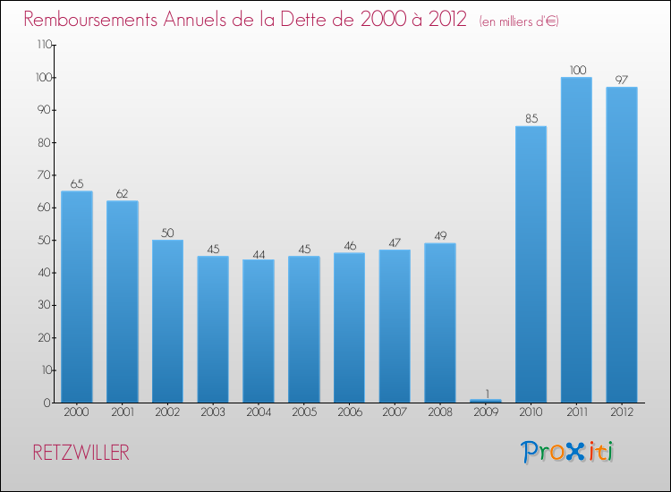 Evolution de l'annuité de la dette pour la commune de RETZWILLER de 2000 à 2012 Annuités de la dette pour RETZWILLER de 2000 à 2012