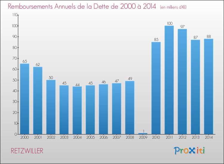 Evolution de l'annuité de la dette pour la commune de RETZWILLER de 2000 à 2014 Annuités de la dette pour RETZWILLER de 2000 à 2014