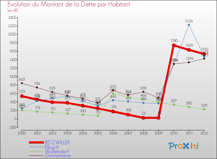 Evolution de la dette par habitant pour la commune de RETZWILLER et les communes proches de 2000 à 2012 Comparaison de la dette par habitant pour RETZWILLER et les communes voisines de 2000 à 2012