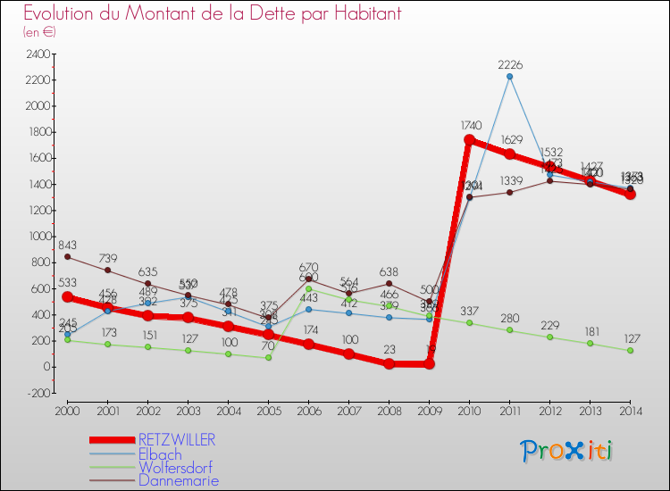 Evolution de la dette par habitant pour la commune de RETZWILLER et les communes proches de 2000 à 2014 Comparaison de la dette par habitant pour RETZWILLER et les communes voisines de 2000 à 2014
