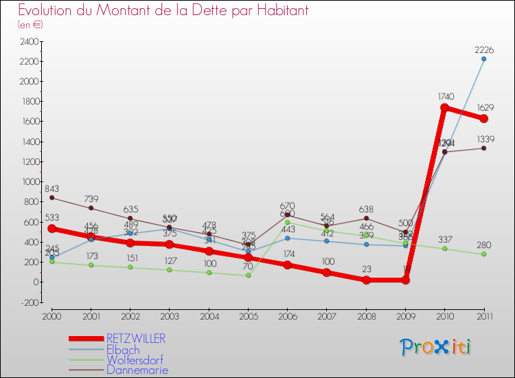 Evolution de la dette par habitant pour la commune de RETZWILLER et les communes proches Comparaison de la dette par habitant pour RETZWILLER et les communes voisines