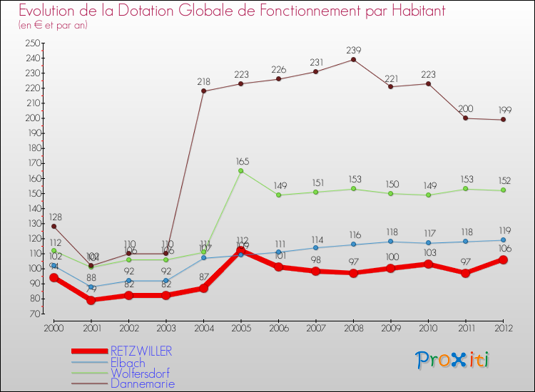 Evolution et montant de la dotation globale de fonctionnement par Habitant pour RETZWILLER et les communes proches Comparaison des dotations globales de fonctionnement par habitant pour RETZWILLER et les communes voisines