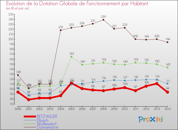 Evolution et montant de la dotation globale de fonctionnement par Habitant pour RETZWILLER et les communes proches de 2000 à 2014. Comparaison des dotations globales de fonctionnement par habitant pour RETZWILLER et les communes voisines de 2000 à 2014.