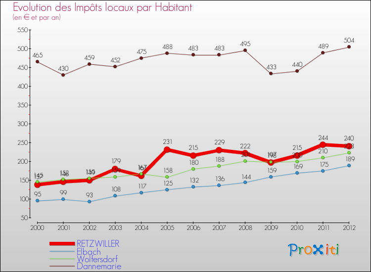 Evolution et montant des impôts locaux par Habitant pour RETZWILLER et les communes proches Comparaison des impôts locaux par habitant pour RETZWILLER et les communes voisines