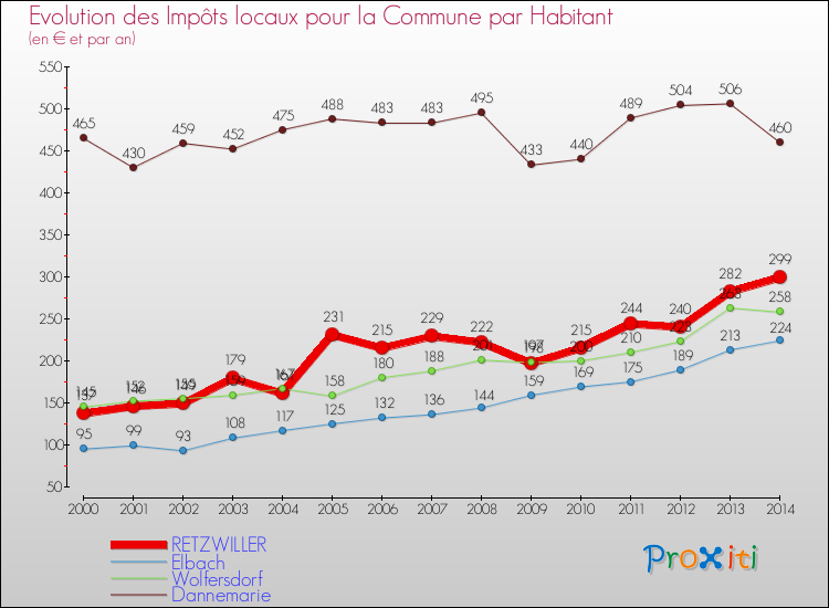 Evolution et montant des impôts locaux par Habitant pour RETZWILLER et les communes proches de 2000 à 2014 Comparaison des impôts locaux par habitant pour RETZWILLER et les communes voisines de 2000 à 2014