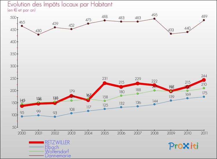 Evolution et montant des impôts locaux par Habitant pour RETZWILLER et les communes proches Comparaison des impôts locaux par habitant pour RETZWILLER et les communes voisines