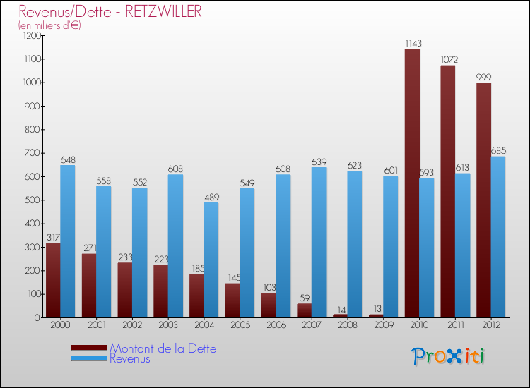Evolution comparée de la dette et des revenus pour la commune de RETZWILLER de 2000 à 2012 Comparaison de la dette et des revenus pour RETZWILLER de 2000 à 2012