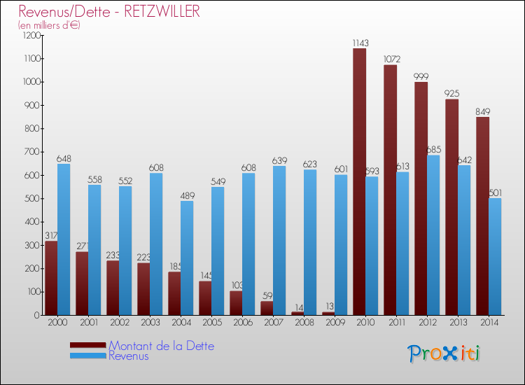 Evolution comparée de la dette et des revenus pour la commune de RETZWILLER de 2000 à 2014 Comparaison de la dette et des revenus pour RETZWILLER de 2000 à 2014