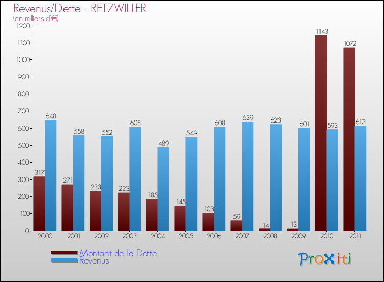 Evolution comparée de la dette et des revenus pour la commune de RETZWILLER de 2000 à 2011 Comparaison de la dette et des revenus pour RETZWILLER de 2000 à 2011