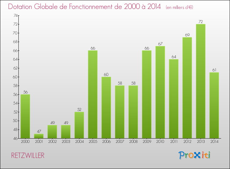 Evolution du montant de la Dotation Globale de Fonctionnement pour la commune de RETZWILLER de 2000 à 2014 Evolution du montant de la Dotation Globale de Fonctionnement pour RETZWILLER de 2000 à 2014